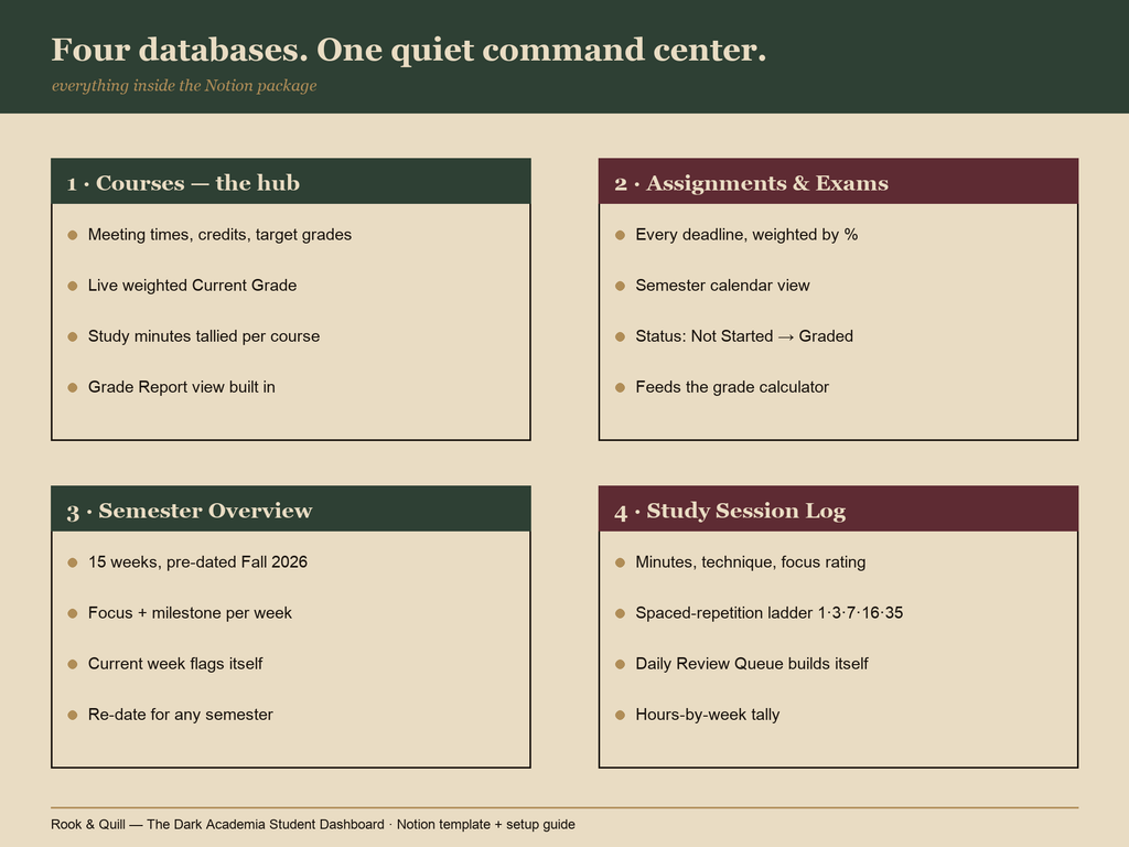 The Dark Academia Student Dashboard